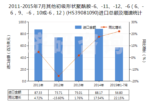 2011-2015年7月其他初級形狀聚酰胺-6、-11、-12、-6（6、-6，9、-6，10或-6，12）(HS39081090)進口總額及增速統(tǒng)計